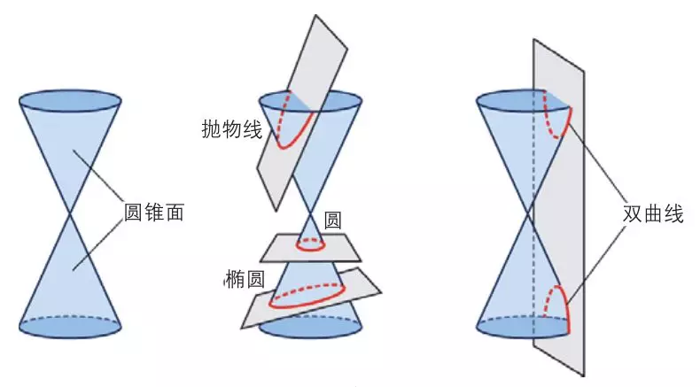 圆锥的截线